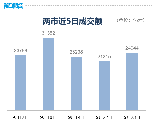收盘丨创业板指探底回升涨0.21%，半导体、银行板块走强