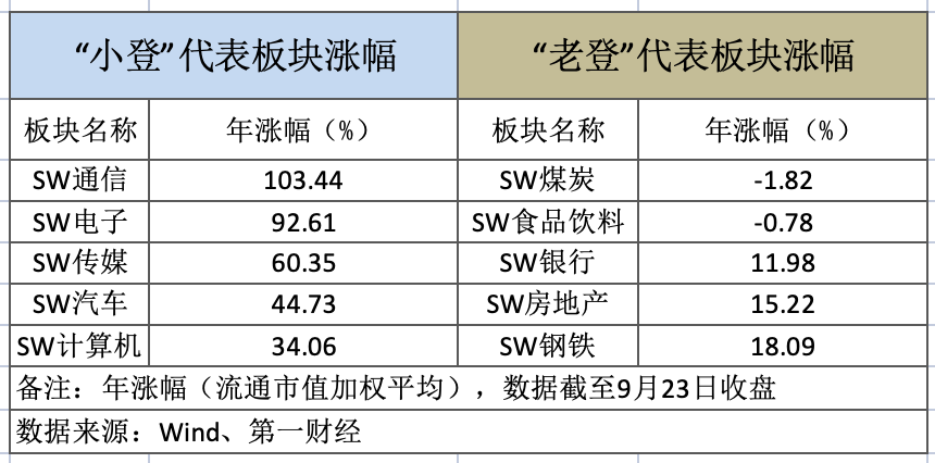 A股大分化：“小登”追AI算力狂赚，“老登”守白酒地产躲牛市
