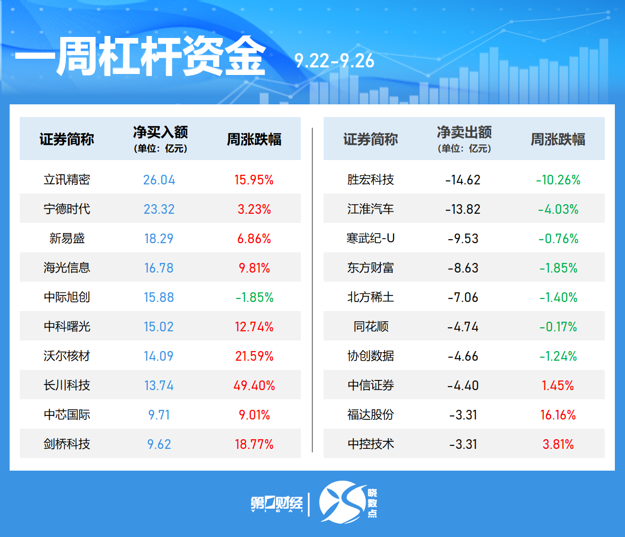 晓数点｜一周个股动向：最牛股周涨超60% 浪潮信息获主力加仓居首