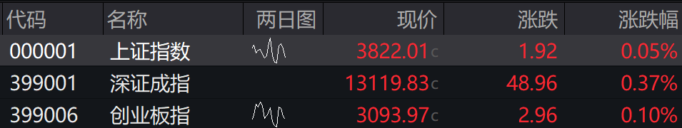 滚动更新丨A股三大股指集体高开，港股安踏体育、快手大跌
