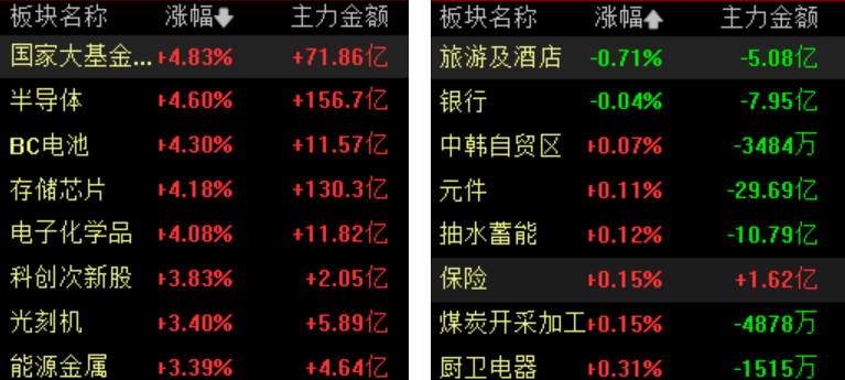 收盘丨创业板指涨2.28%，全市场超4400只个股上涨