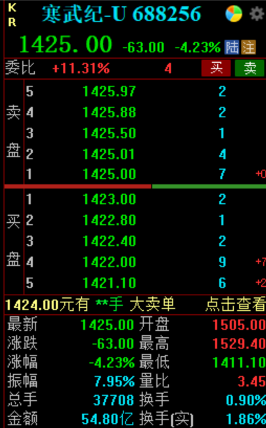 滚动更新丨创业板指涨幅扩大至2%，宁德时代A股涨超10%