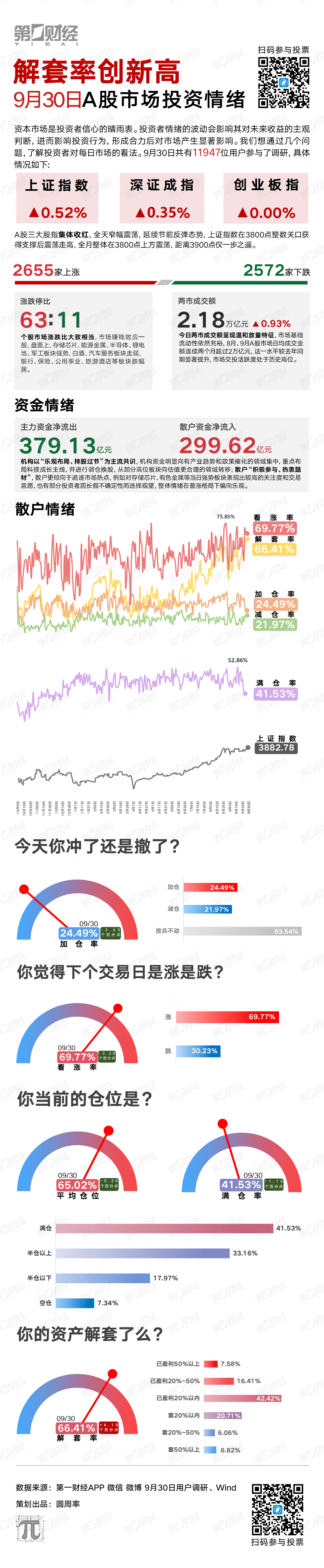 解套率创新高