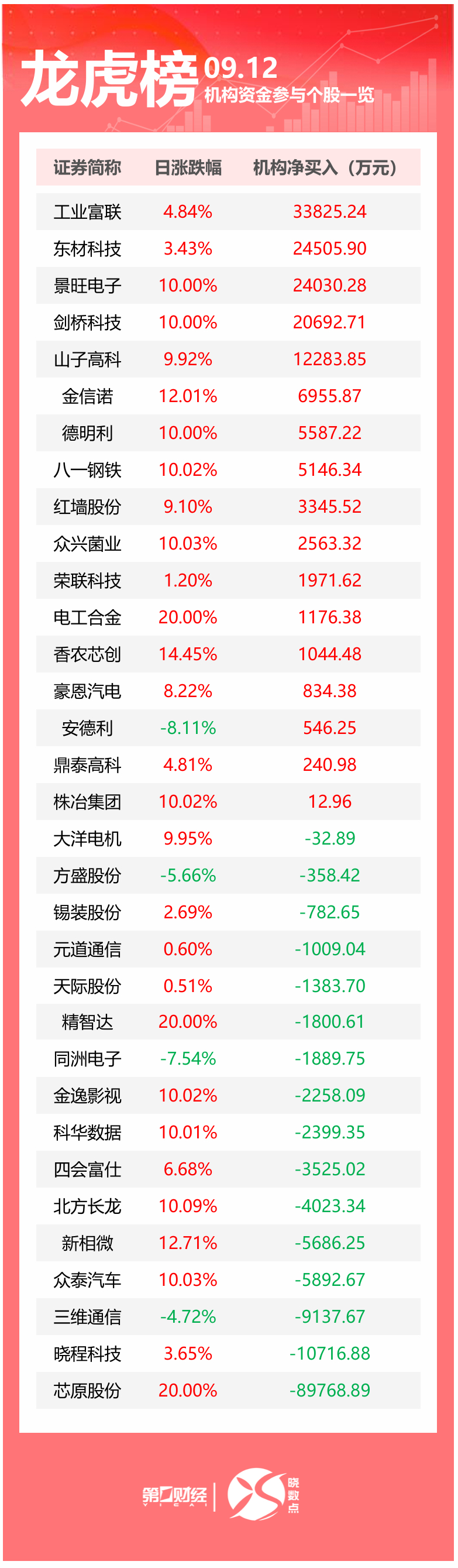 龙虎榜丨机构今日买入这17股，抛售芯原股份近9亿元