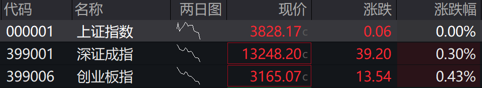 滚动更新丨创业板指半日涨1.77%，固态电池概念股集体爆发