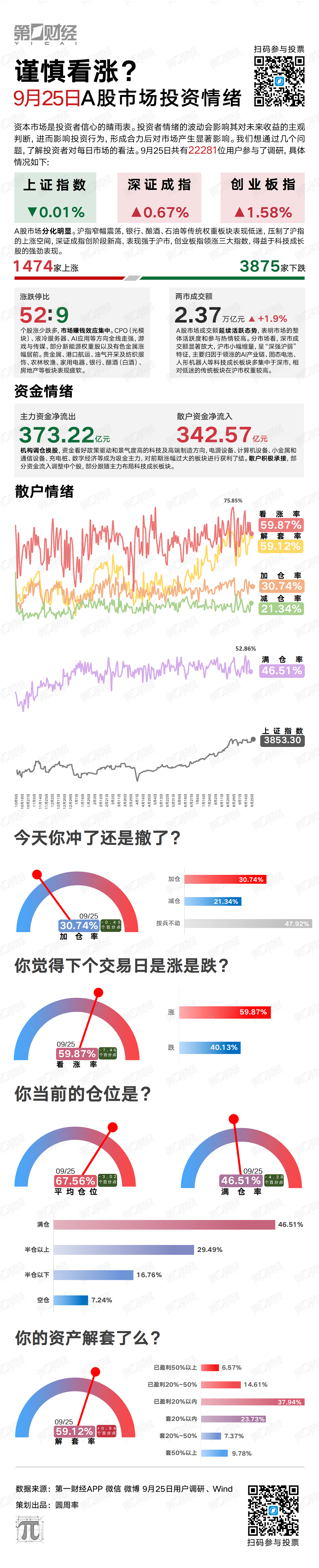 谨慎看涨？