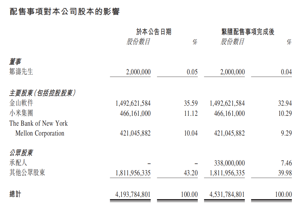 配售28亿港元发力人工智能，金山云早盘跌超10%
