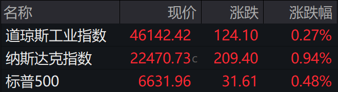盘前必读丨美股三大指数齐创历史新高；天普股份部分投资者被暂停账户交易