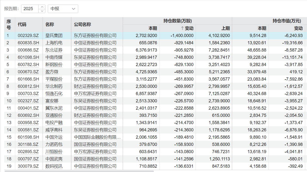 2025年中报券商重仓流通股情况（资料来源：Wind）