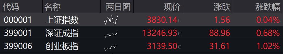 滚动更新丨A股三大股指集体高开，天普股份再度涨停走出15连板