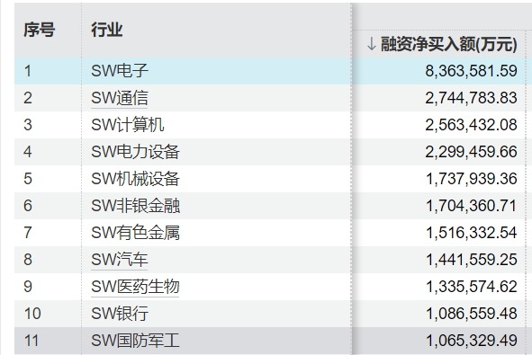 8月5日～9月1日融资净买入超过100亿元的行业