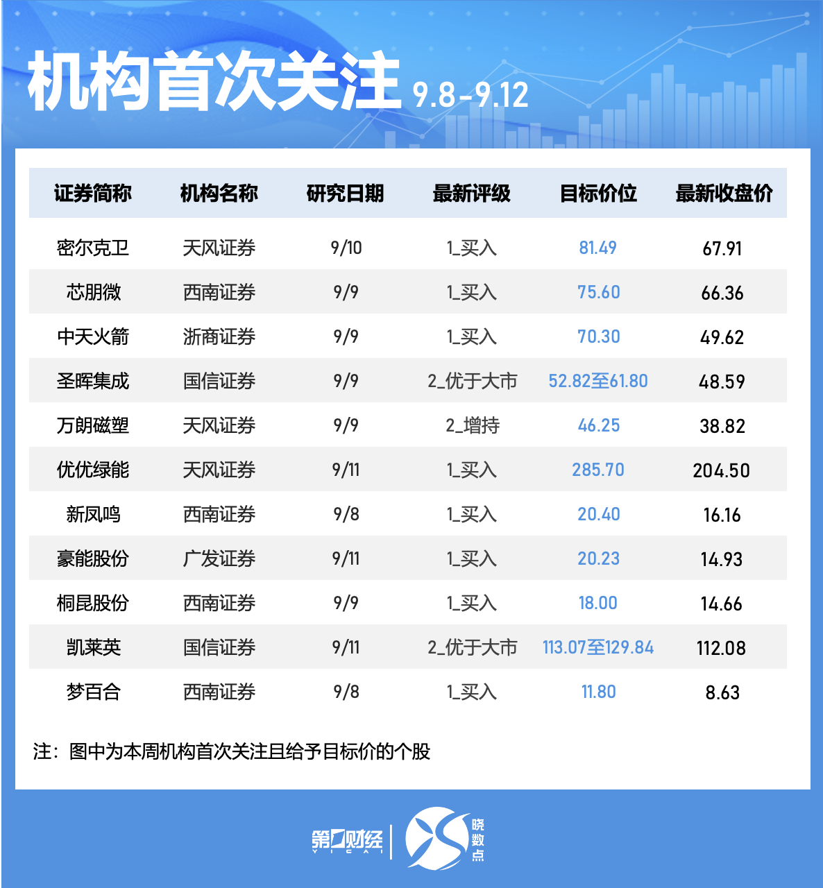 晓数点｜一周个股动向：这只芯片股大涨 阳光电源获杠杆资金青睐