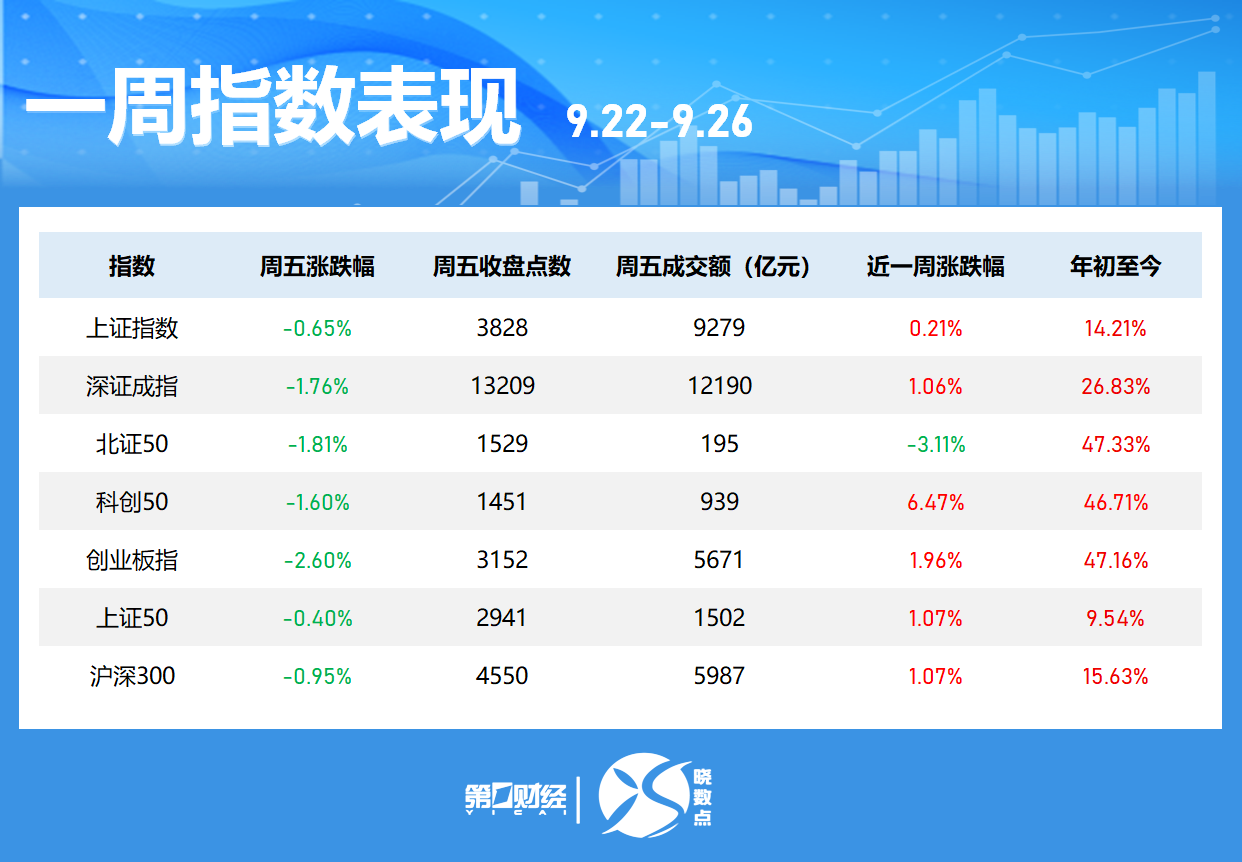晓数点｜一周个股动向：最牛股周涨超60% 浪潮信息获主力加仓居首