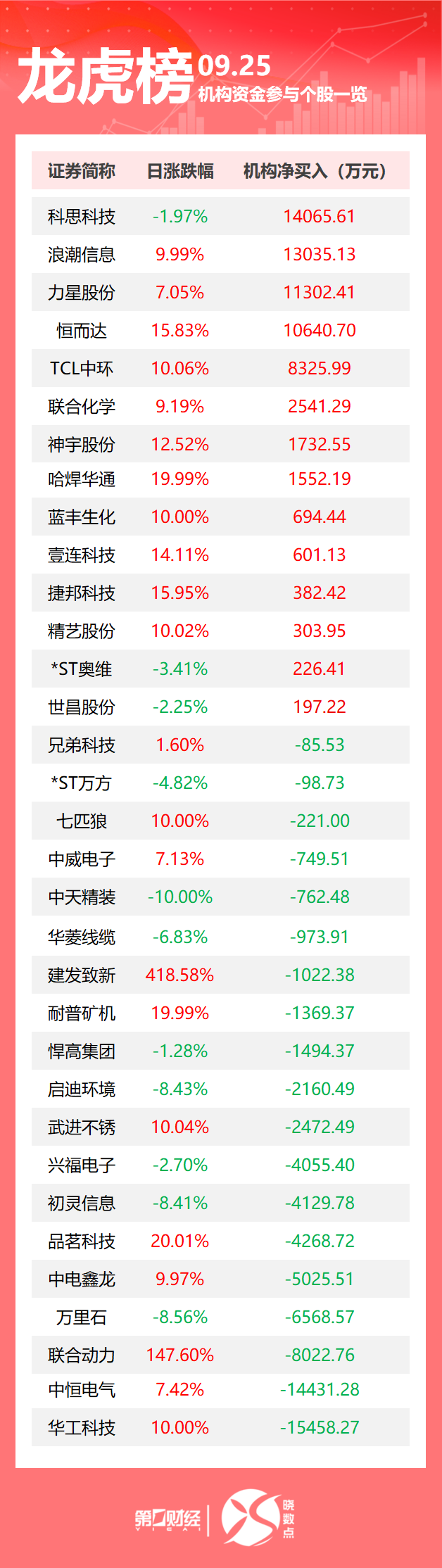 龙虎榜丨机构今日抛售这19股，买入科思科技1.41亿元
