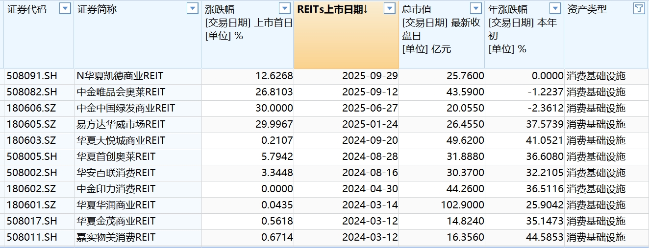 消费REITs年内领涨，华夏凯德商业REIT首日收涨12.6%