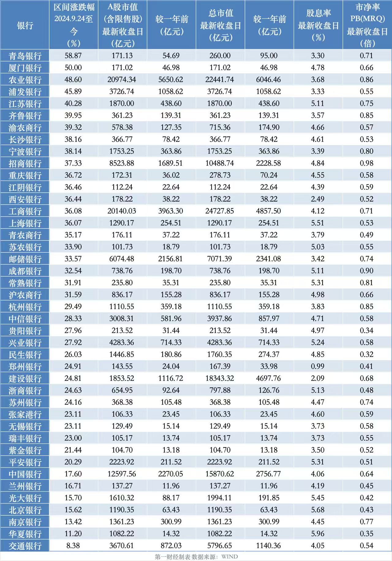 银行股在“9·24行情”这一年：涨幅最低8%最高59%，总市值涨了3万多亿