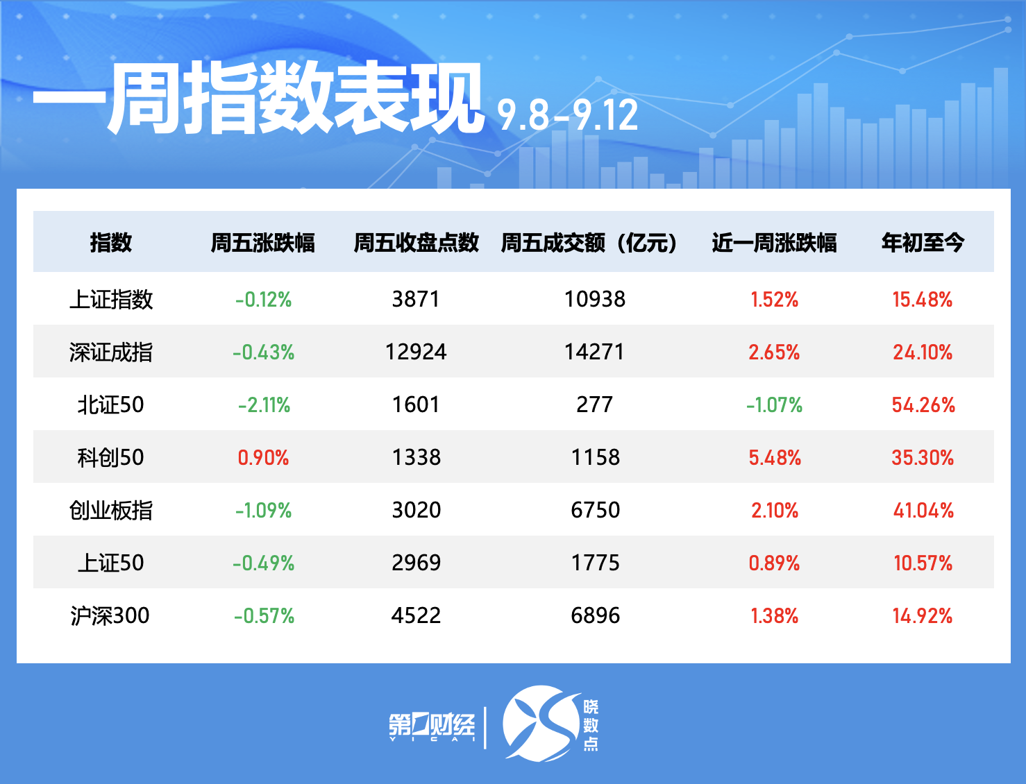 晓数点｜一周个股动向：这只芯片股大涨 阳光电源获杠杆资金青睐