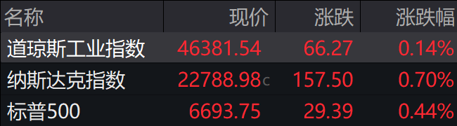 盘前必读丨四大金融监管部门同日发声；美股三大股指齐创新高