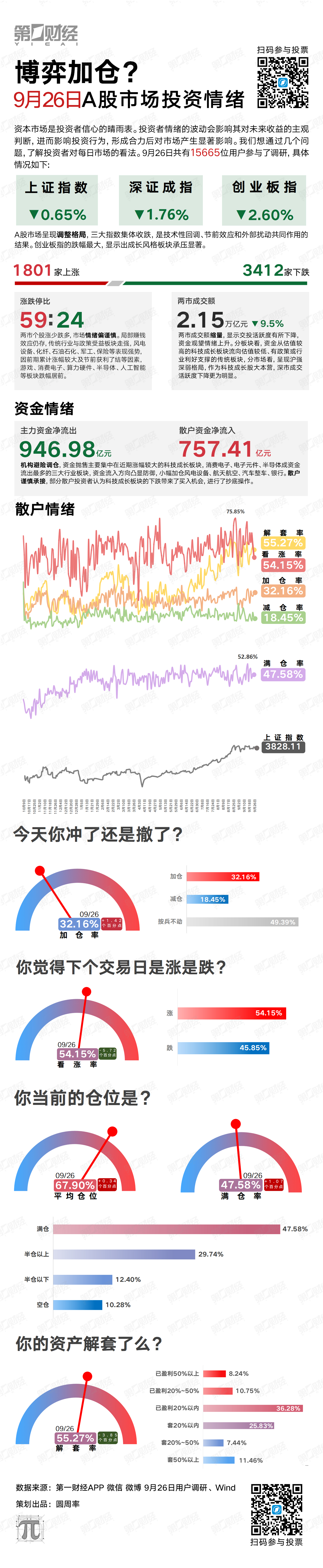 博弈加仓？