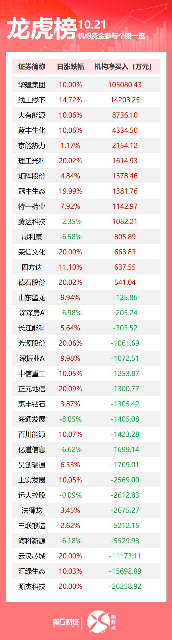 龙虎榜丨机构今日买入这14股,抛售源杰科技2.63亿元