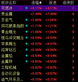 滚动更新丨A股三大指数集体高开， 可燃冰板块多股上涨