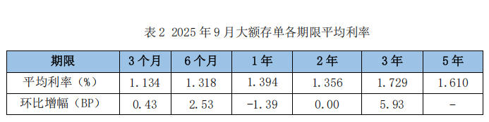 9月定期存款利率降幅收窄,3年期大额存单利率逆势上涨