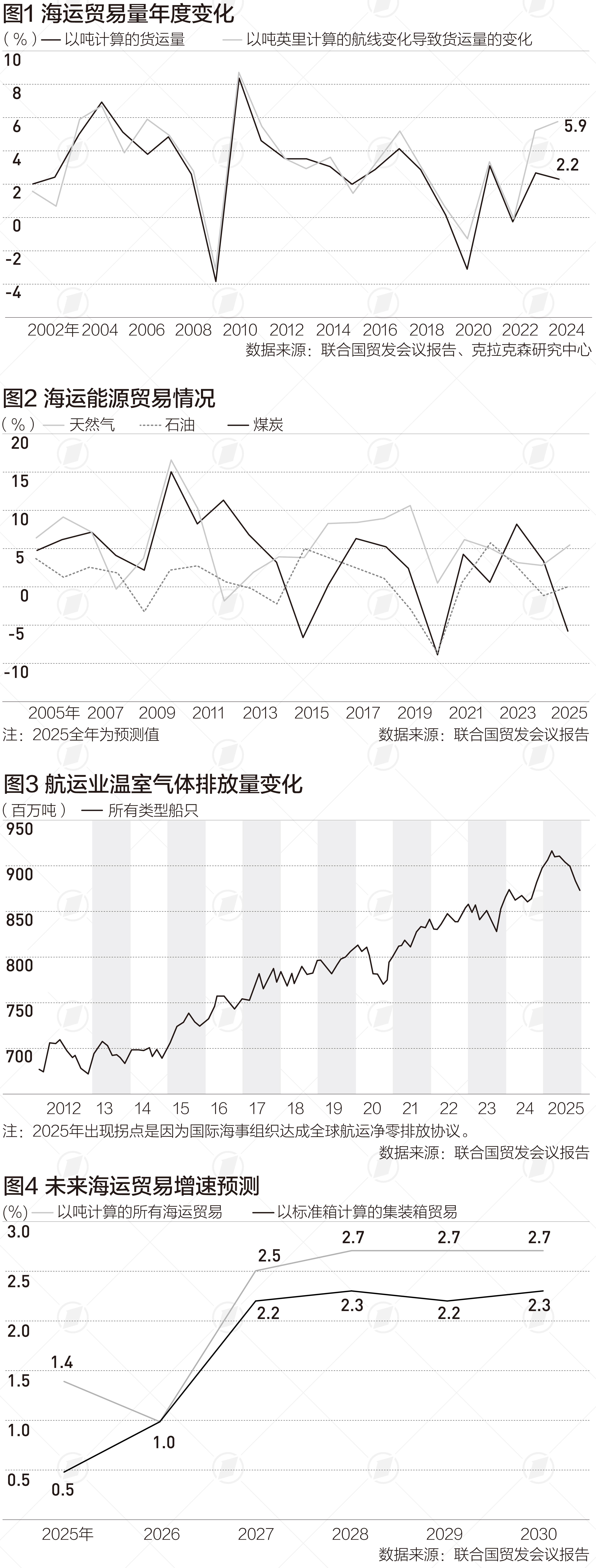近年来最慢增速，全球海上贸易格局正在重塑