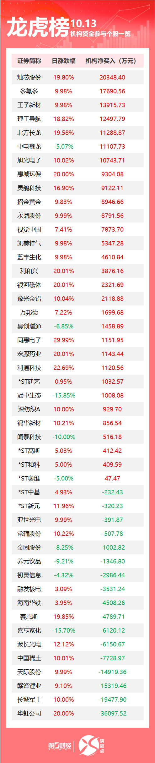 龙虎榜丨机构今日买入这30股，抛售华虹公司3.61亿元