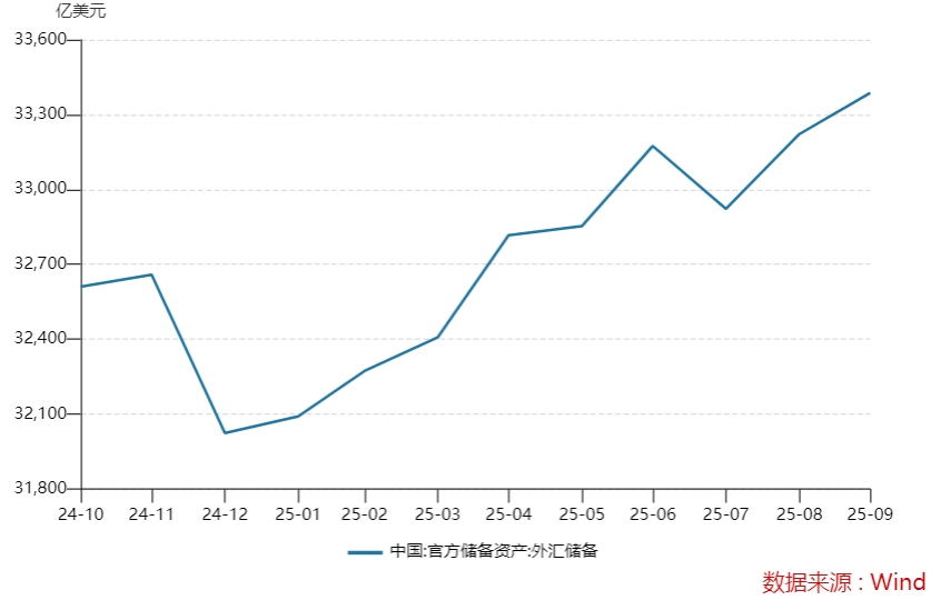 国家外汇管理局：9月末，我国外汇储备规模较8月末上升165亿美元