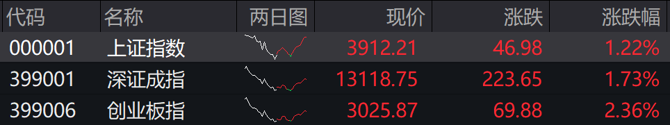 收盘丨沪指涨超1%重返3900点，全市场超4300只个股上涨