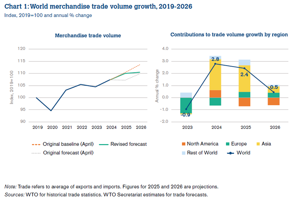 WTO:AI商品提振全球贸易，今年北美进口将萎缩