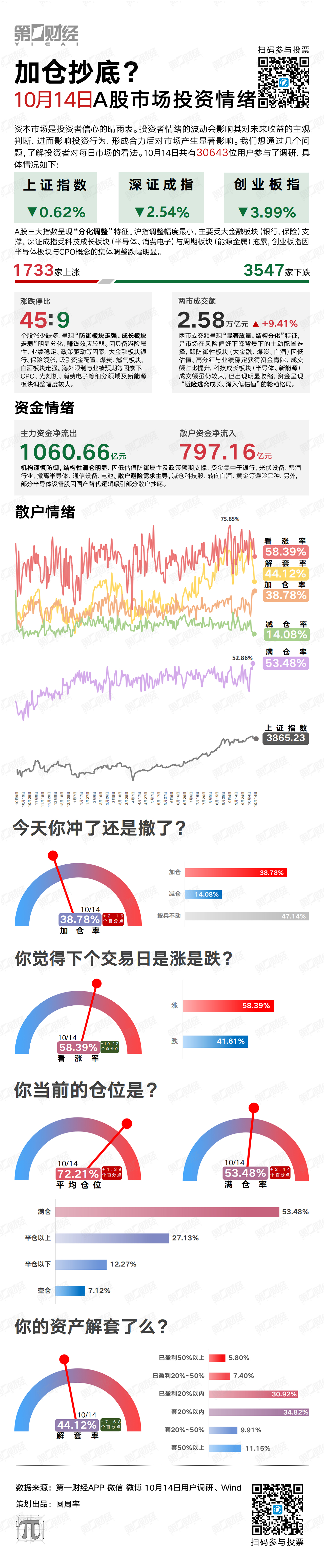 加仓抄底?