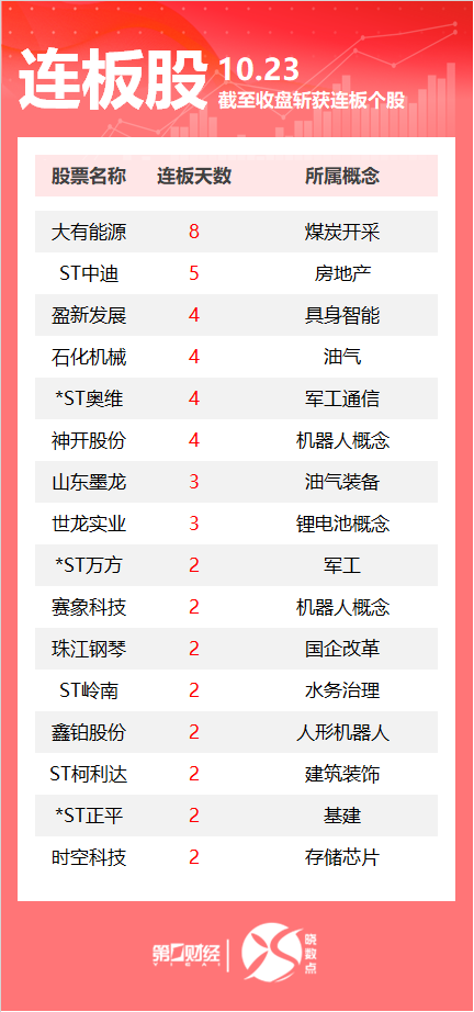 连板股追踪丨A股今日共72只个股涨停 这只煤炭股8连板