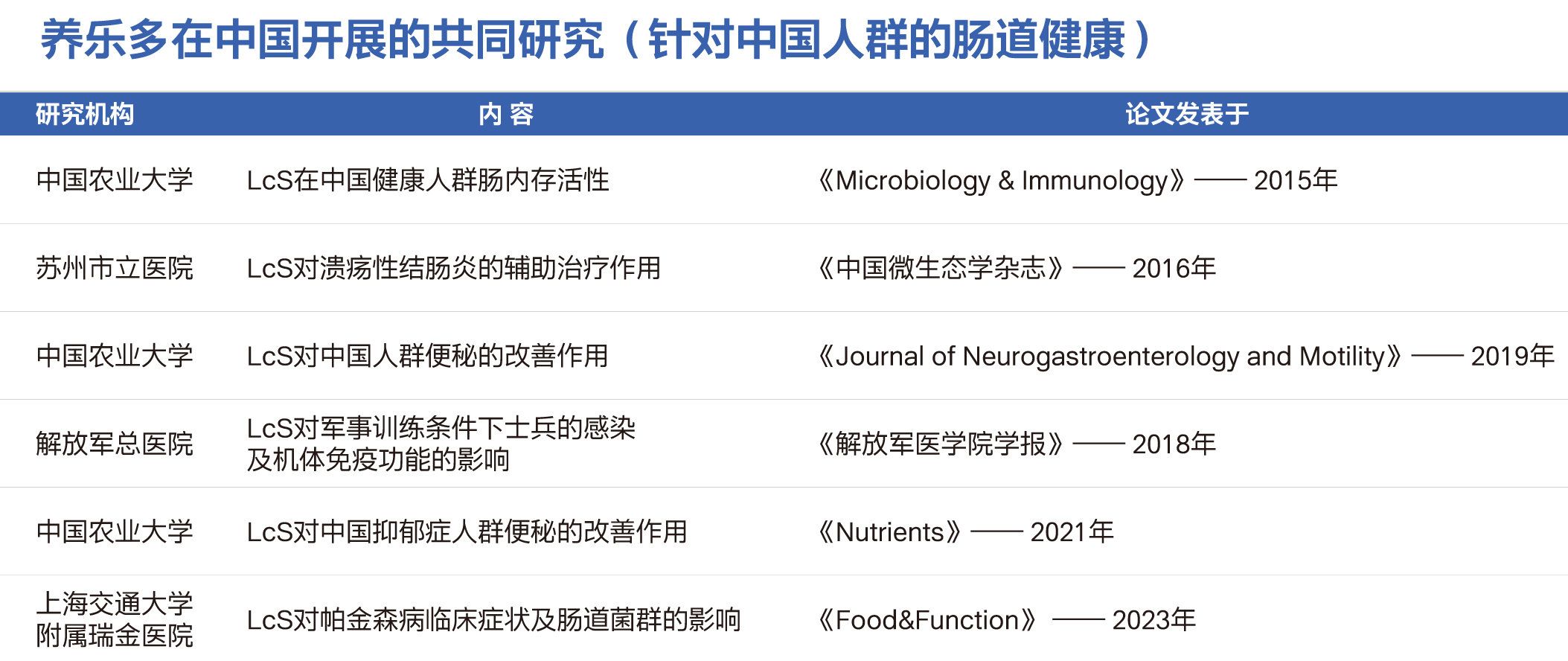 养乐多在中国开展的共同研究