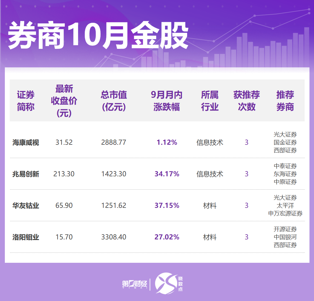 晓数点丨券商10月金股出炉：这些股获力挺，看好“红十月”行情