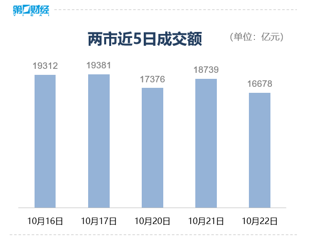 收盘丨创业板指缩量跌0.79%,深地经济概念持续升温