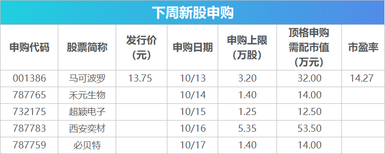 下周关注丨CPI、PPI数据将公布，这些投资机会最靠谱