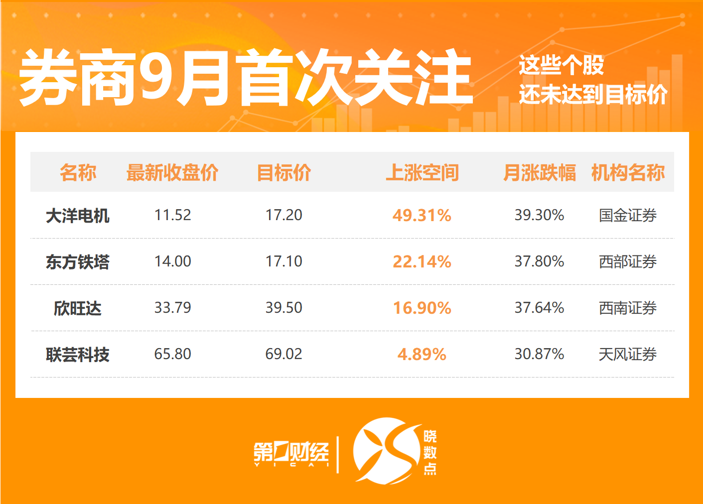 晓数点丨9月460股获券商首次关注！这只股距目标价还有49%上涨空间