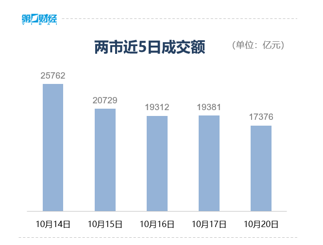 收盘丨创业板指冲高回落涨近2%,两市成交额缩量超2000亿