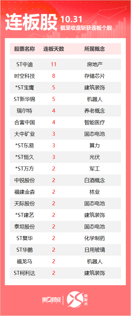 连板股追踪丨A股今日共77只个股涨停 这只存储芯片股8连板