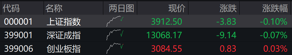 滚动更新丨A股三大股指集体低开，有色板块全线下挫