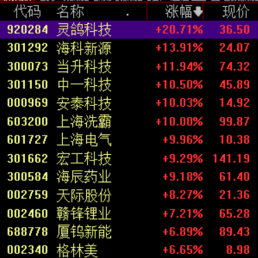 滚动更新丨沪指高开0.4%逼近3900点，有色金属行业掀涨停潮