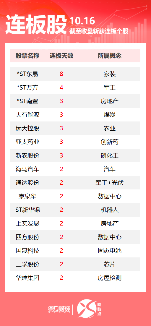 连板股追踪丨A股今日共55只个股涨停 这只煤炭股3连板