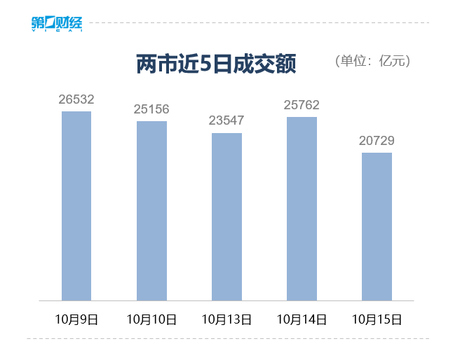 收盘丨沪指涨超1%重返3900点，全市场超4300只个股上涨