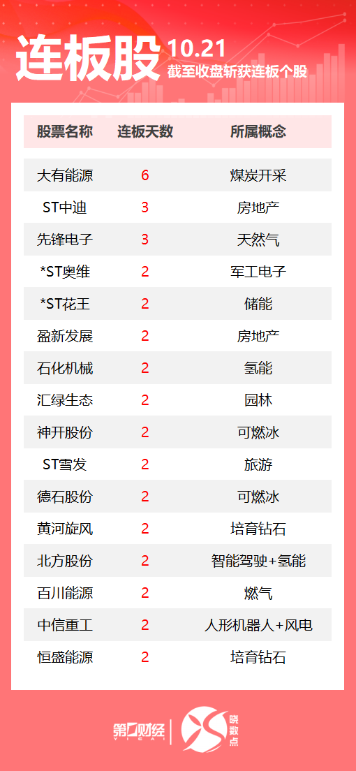 连板股追踪丨A股今日共93只个股涨停 这只煤炭股6连板