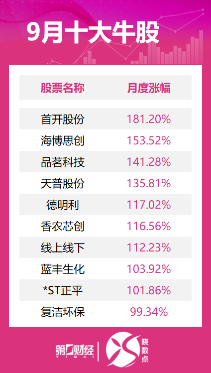 晓数点丨9月十大牛股出炉：首开股份181%涨幅问鼎榜首