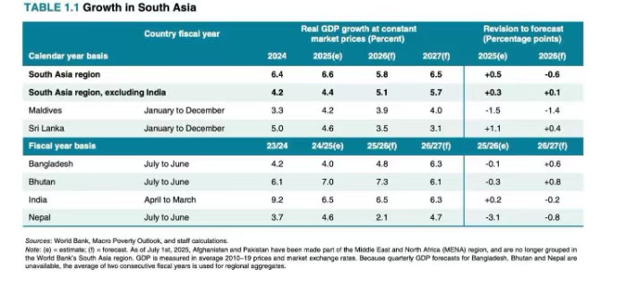 因特朗普关税世行大幅下调明年南亚增长预期至5.8%，印度情况如何？