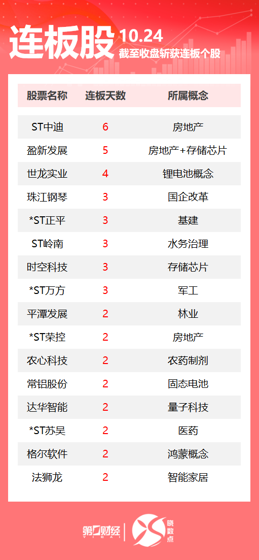 连板股追踪丨A股今日共72只个股涨停 这只芯片股5连板