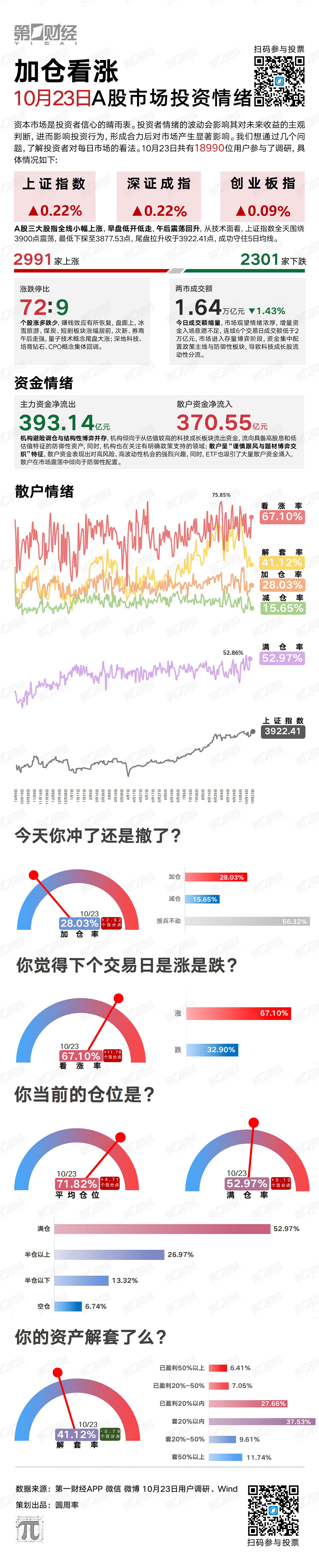加仓看涨