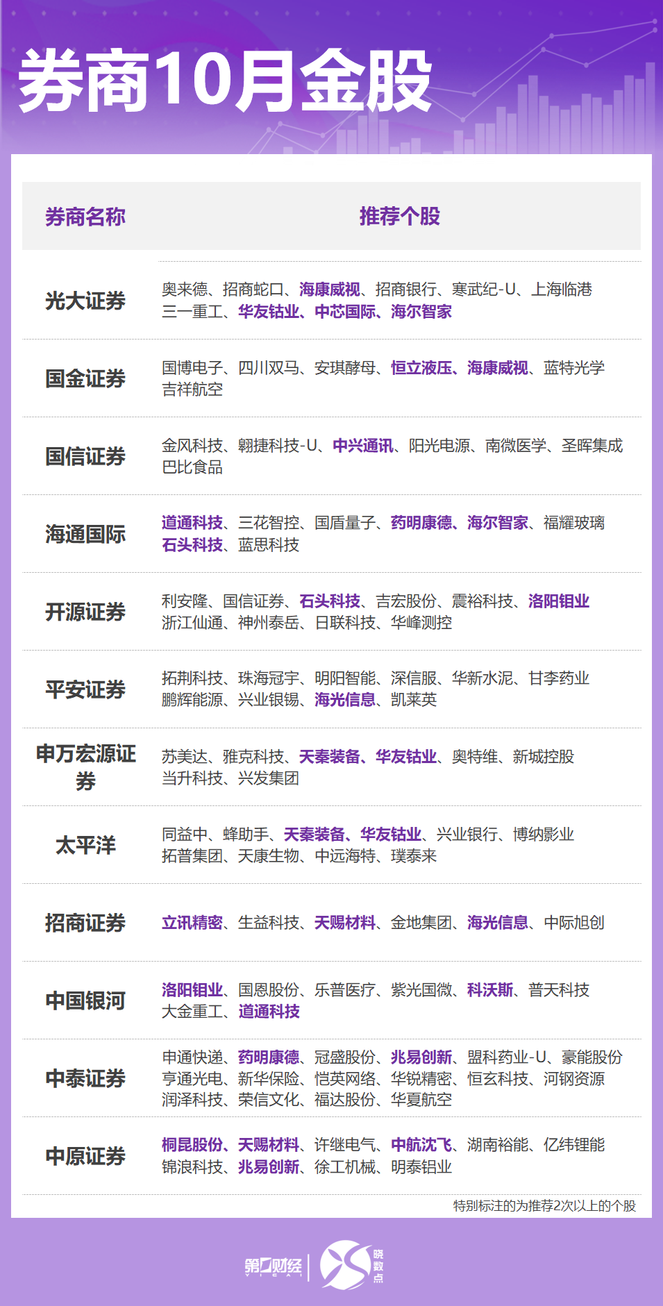 晓数点丨券商10月金股出炉：这些股获力挺，看好“红十月”行情